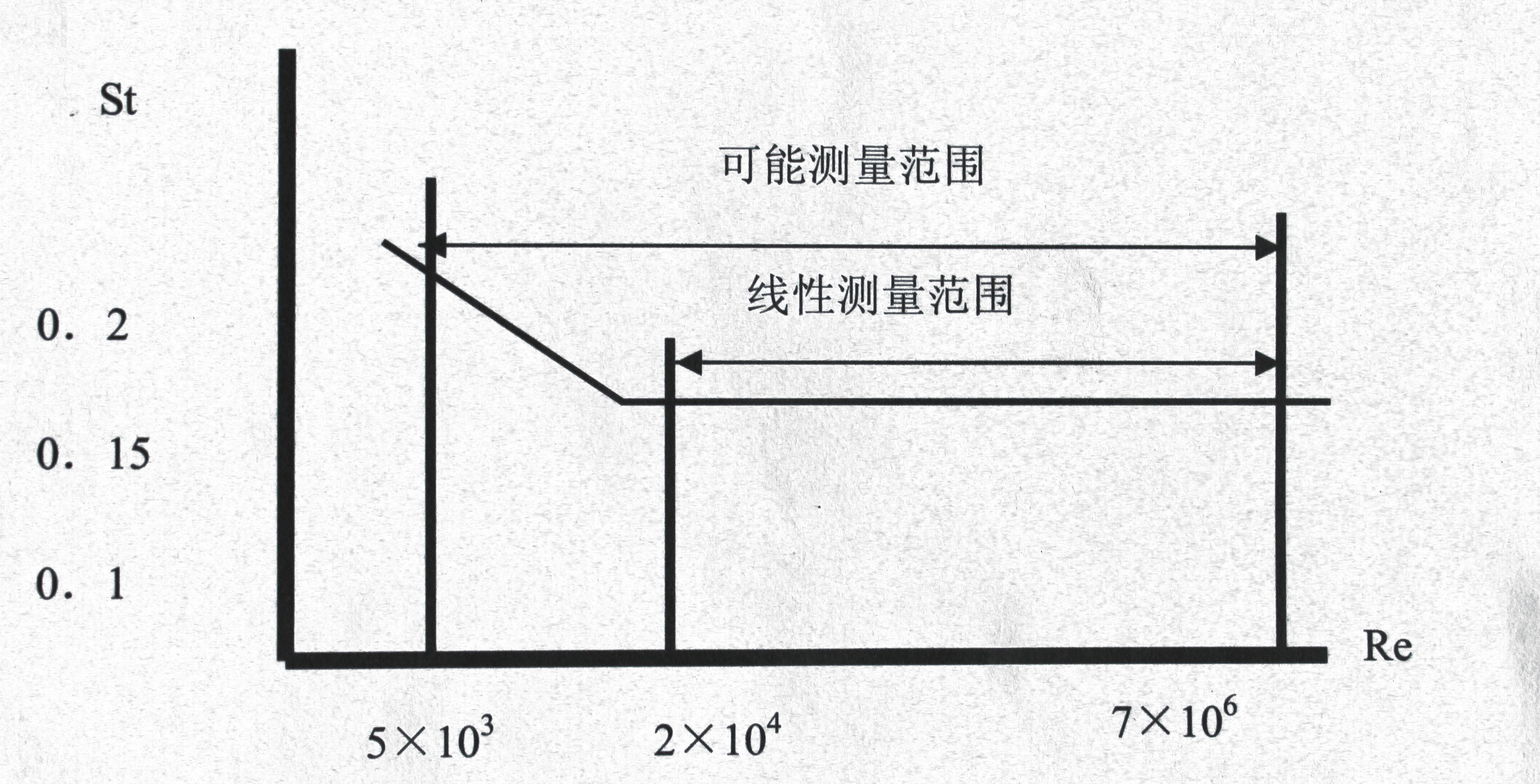 涡街流量计工作原理图2