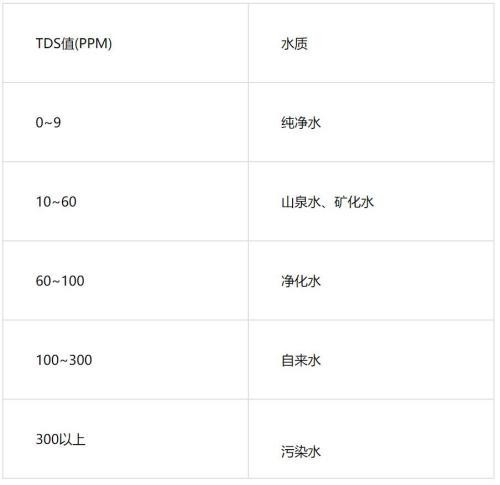 水质TDS标准值