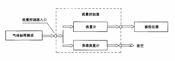 四合一气体检测仪检定方法