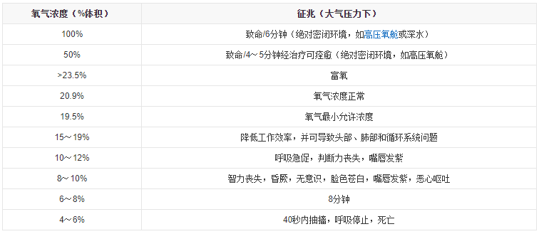 不同浓度的氧气对人体健康的影响