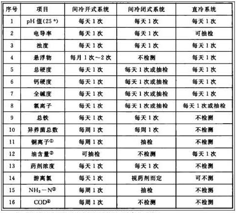 《GB/T 50050-2017 工业循环冷却水处理设计规范》中常规检测项目