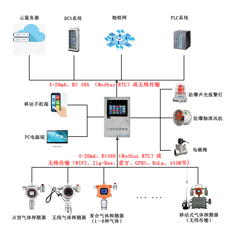 R1234ze制冷剂泄漏在线监测报警控制系统