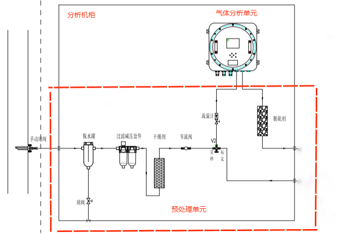 日本三级国产在线观看 油气田沼气硫化氢在线监测分析系统流路图